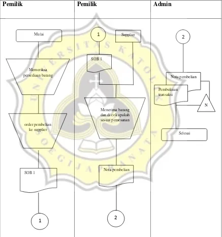 Gambar 3.2  Flowchart Pembelian Barang (Secara Cash / Tunai) 