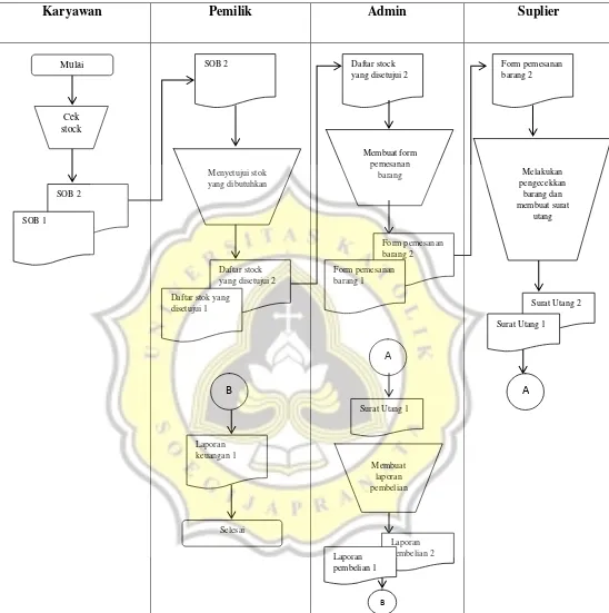 Gambar 3.3 Flowchart Pembelian Barang (Secara Kredit) 