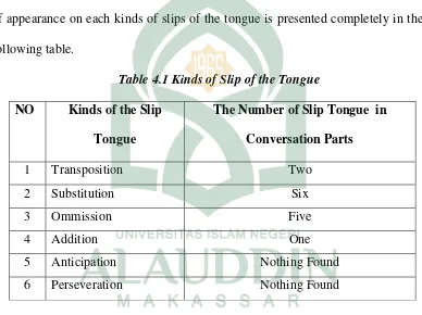 Table 4.1 Kinds of Slip of the Tongue 