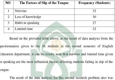 Table 4.2 Influential Factors Affecting Slip of the Tongue 