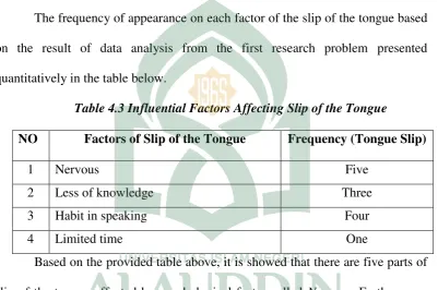 Table 4.3 Influential Factors Affecting Slip of the Tongue 