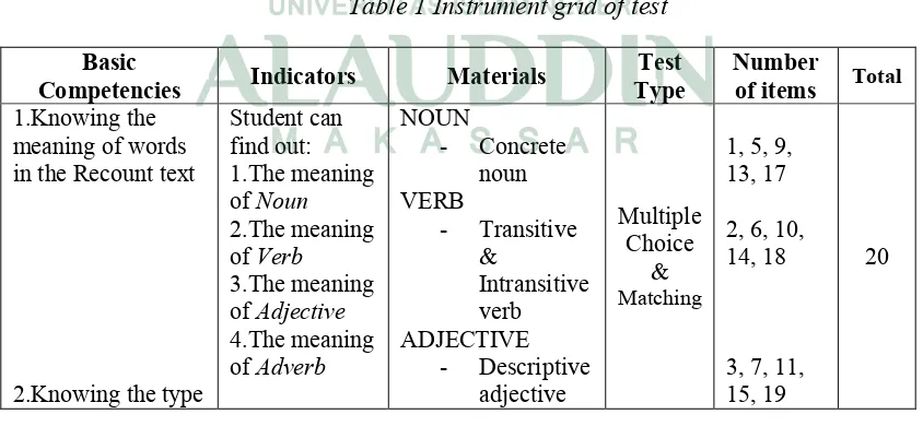 Table 1 Instrument grid of test 