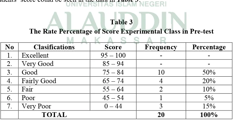 Table 3 The Rate Percentage of Score Experimental Class in Pre-test 