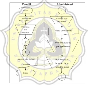 Gambar 7.5 :Flowchart system  laporn keuangan yang lama 