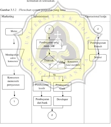 Gambar 3.5.2  : Flowchart system penjualan yang lama 