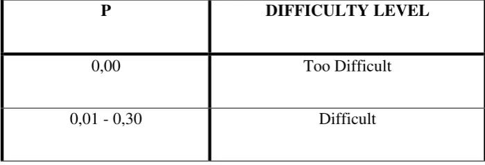 Table 3.1. Classification of Difficulty Level 