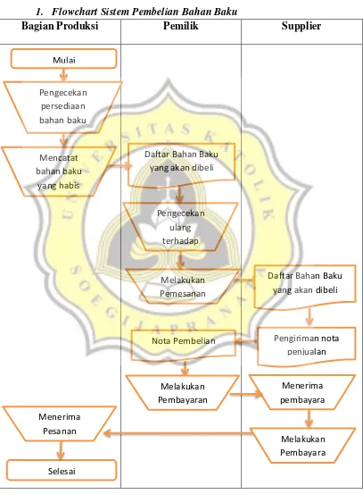 Gambar 3.2 Flowchart Sistem Pembelian Bahan 