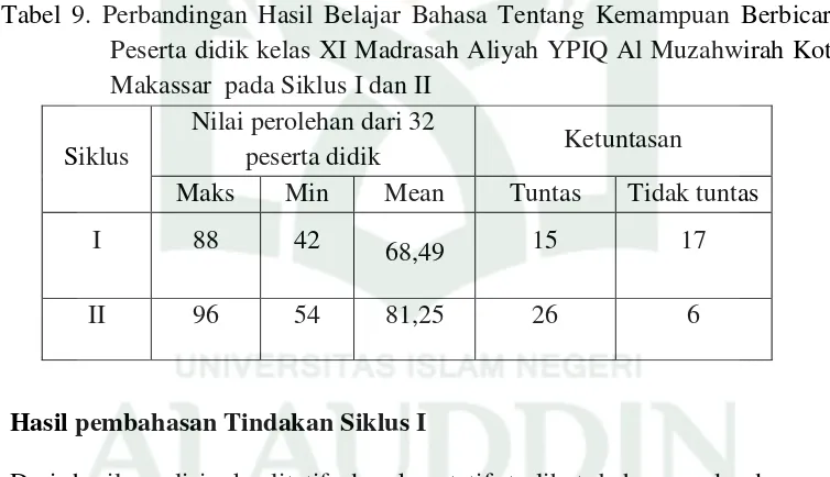 Tabel 9. Perbandingan Hasil Belajar Bahasa Tentang Kemampuan Berbicara 