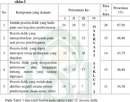Tabel 3. Hasil observasi sikap peserta didik selama mengikuti pembelajaran 