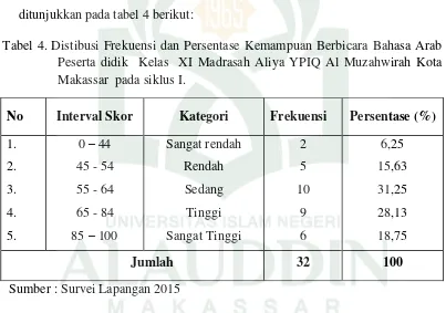 Tabel 4. Distibusi Frekuensi dan Persentase Kemampuan Berbicara Bahasa Arab  