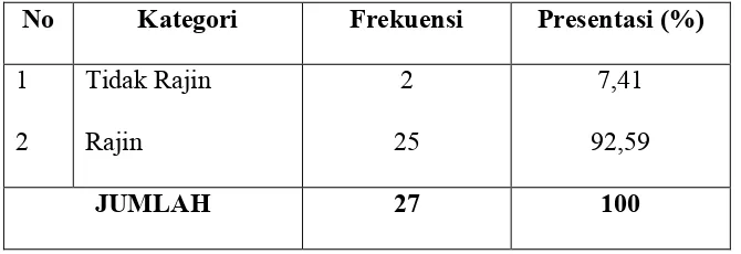 Tabel  7:  Distribusi Frekuensi Kehadiran Peserta didik pada Siklus II 