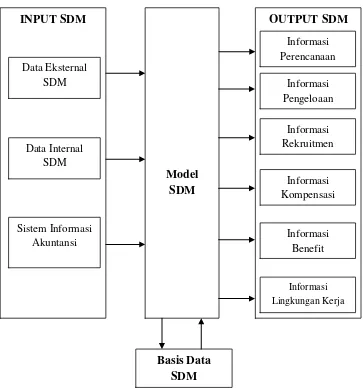 Gambar 2.2 Komponen dalam system Informasi SDM Sumber : Jogiyanto, 2005 : 250 