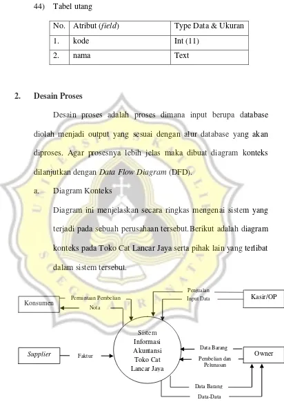 Gambar 4.1 Diagram Konteks Toko Cat Lancar Jaya 