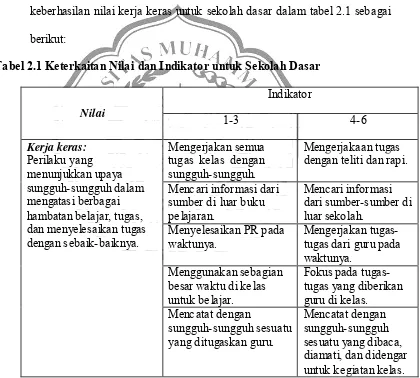 Tabel 2.1 Keterkaitan Nilai dan Indikator untuk Sekolah Dasar 