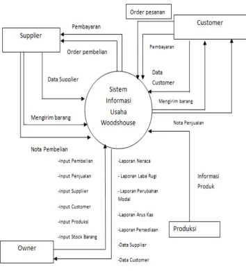 Gambar 4.1 Diagram konteks Sistem Usaha Woodshouse 