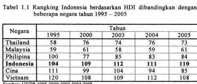 Tabel 1.1 Rangking Indonesia berdasarkan HOI dibandingkan dengan beberapa negara tahun 1995 - 2005 