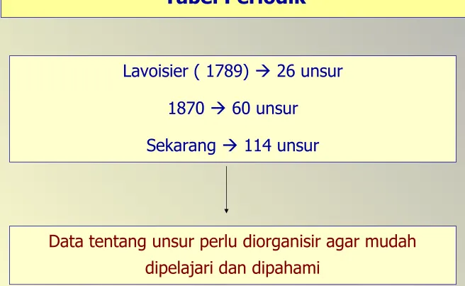 Tabel Periodik