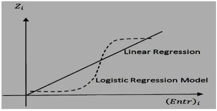 Figure 1. Logistic and Linear Regression Model 