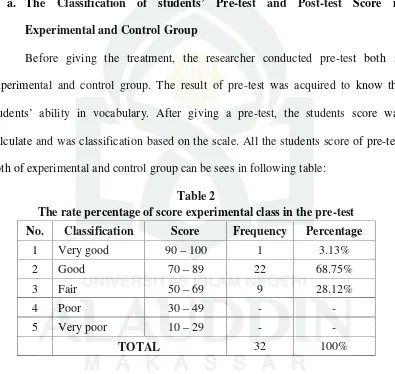 Table 2The rate percentage of score experimental class in the pre-test