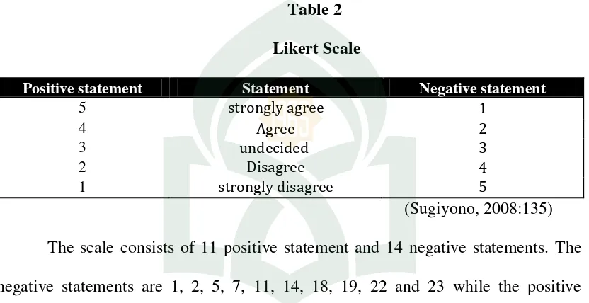 Table 2  Likert Scale  