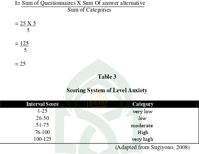 Table 3 Scoring System of Level Anxiety  