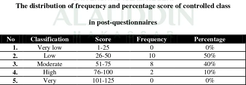 Table 6 The distribution of frequency and percentage score of controlled Class  