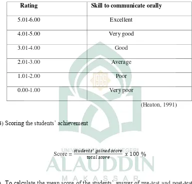Table of the rating scale of students score 