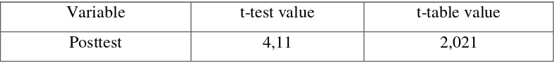 Table 4.6 above indicates that, the value of the t-test was higher than the 