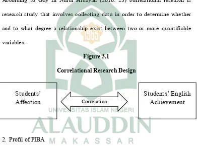 Figure 3.1Correlational Research Design 