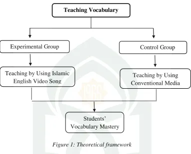 Figure 1: Theoretical framework 