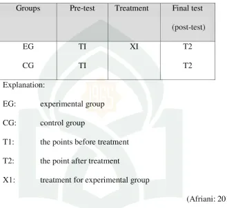 Table 1 Research Design 
