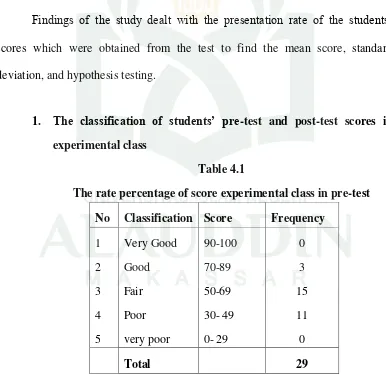 Table 4.1 The rate percentage of score experimental class in pre-test 