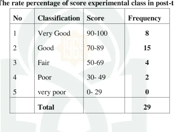 Table 4.2 