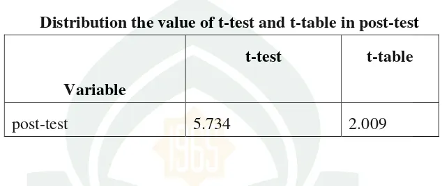 Table 4.6 Distribution the value of t-test and t-table in post-test 