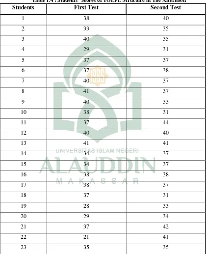 Table 1.4 : Students’ Scores of TOEFL Structure in The Afternoon 