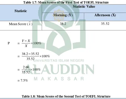 Table 1.7: Mean Scores of the First Test of TOEFL Structure 