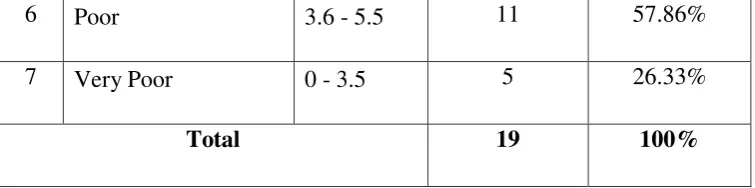Table. 4.2 