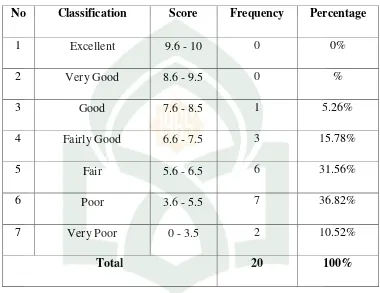 Table 4 above indicates that the classifying score of post-test in control 
