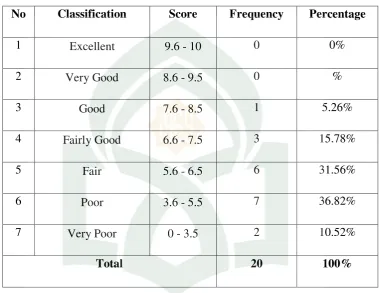Table 4 above indicates that the classifying score of post-test in control 