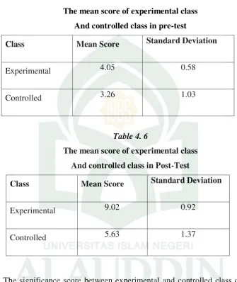 Table 4.5 The mean score of experimental class 