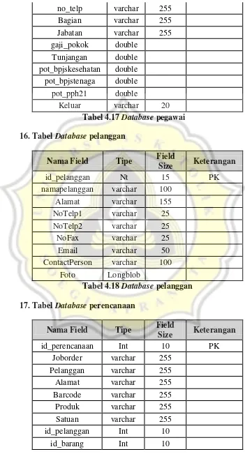 Tabel 4.17 Database pegawai 