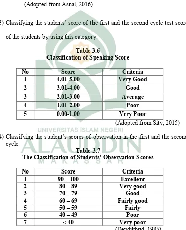 Table 3.6Classification of Speaking Score