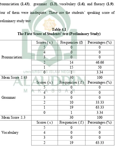 Table 4.1The First Score of Students’ test (Preliminary Study)