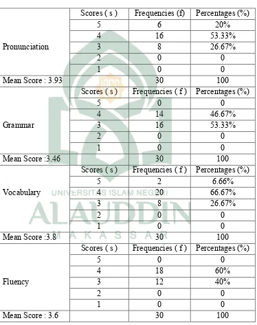 Table 4.3The Students’ Score of Second Cycle Test