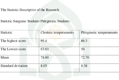 Table 4.4 The Statistic Descriptive of the Research 