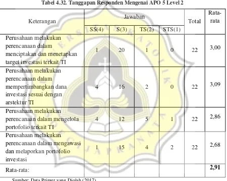 Tabel 4.32. Tanggapan Responden Mengenai APO 5 Level 2 