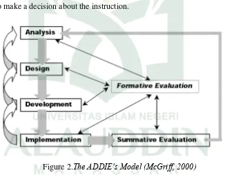Figure 2.The ADDIE’s Model (McGriff, 2000) 