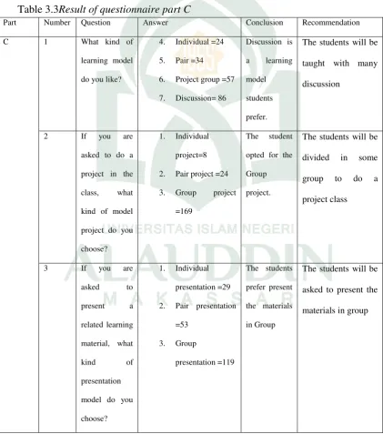 Table 3.3Result of questionnaire part C 