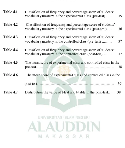 Table 4.1Classification of frequency and percentage score of students’