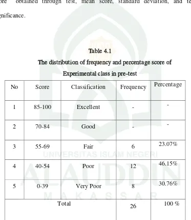 Table 4.1 The distribution of frequency and percentage score of  